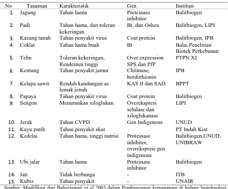 Tabel 2. Penelitian rekayasa genetik tanaman di berbagai Institusi 