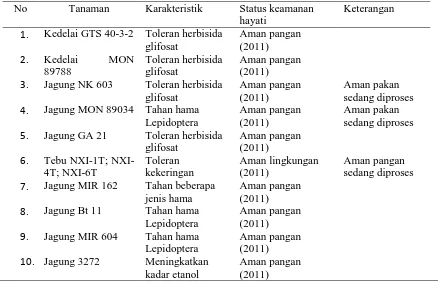 Tabel 3. Status tanaman PRG  yang telah mengajukan izin keamanan hayati di Indonesia sejak tahun 2009 