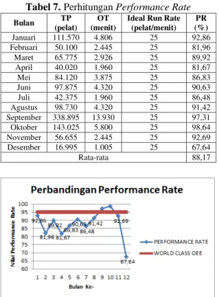 Gambar 2. Grafik Perbandingan Nilai Performance  Rate 