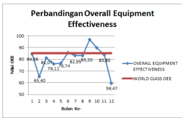 Gambar 4. Grafik Perbandingan Nilai Overall  Equipment Effectiveness 