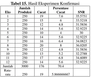 Tabel 15. Hasil Eksperimen Konfirmasi 