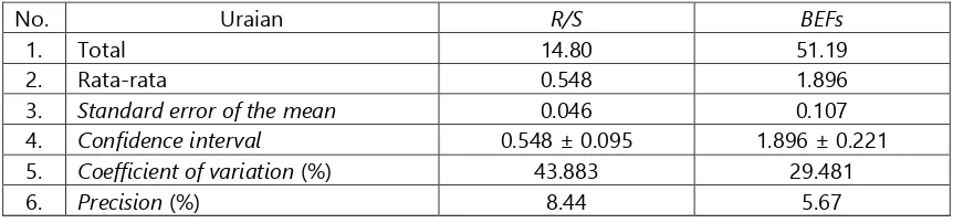 Tabel 2. Rekapitulasi perhitungan R/S dan BEFs trembesi 