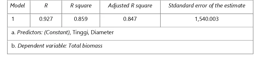 Tabel 7. Adjusted R square 