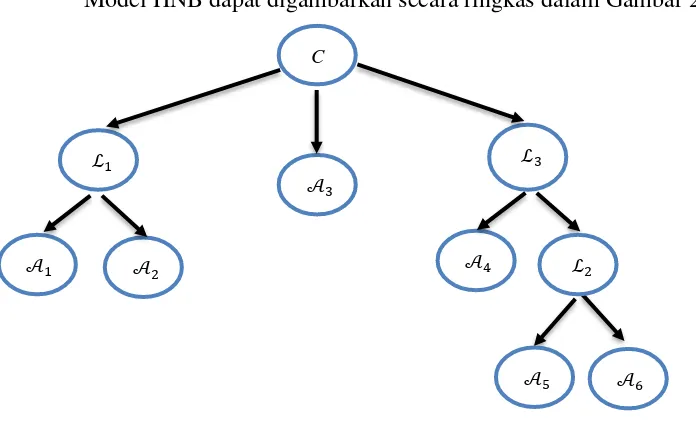 Gambar 2.1 Contoh struktur HNB (Langseth & Nielsen, 2006) 