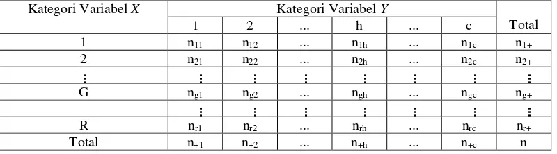 Tabel 2.1 Tabel Kontingensi frekuensi dua arah pada variabel A dan B 