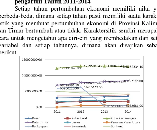 Gambar 4.1  PDRB Provinsi Kalimantan Timur Tahun 2011-2014 