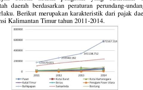Gambar 4.4  Pajak Daerah Provinsi Kalimantan Timur Tahun 2011-2014 