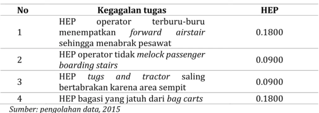 Tabel 7. Human error probability ground handling 