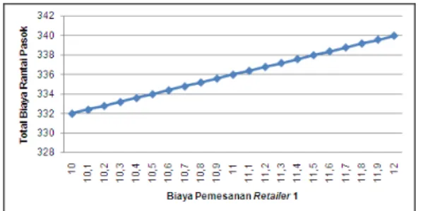 Gambar 5: Grafik Perubahan Periode Pengiri- Pengiri-man dan Total Biaya Rantai Pasok