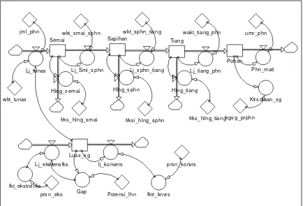 Gambar 3. Struktur program untuk sub sistem penyediaan sagu 