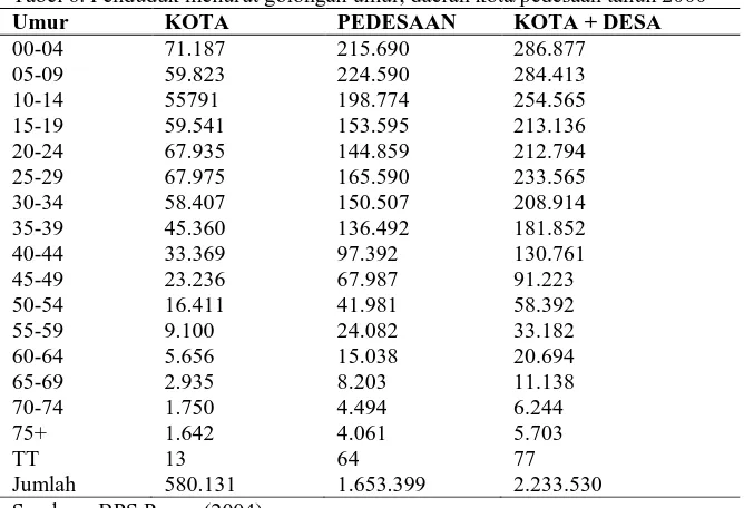 Tabel 6. Penduduk menurut golongan umur, daerah kota/pedesaan tahun 2000 Umur KOTA PEDESAAN KOTA + DESA 