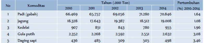 Tabel 1. Perkembangan Produksi Komoditas Pangan Penting Tahun 2010-2014
