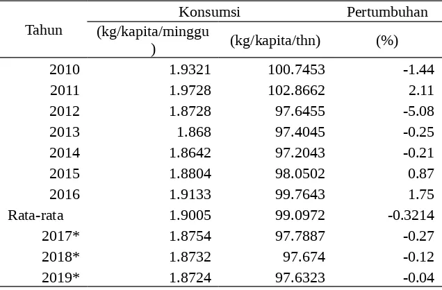 Tabel 2. Perkembangan konsumsi beras dalam rumah tangga Indonesia (2010-2016) serta proyeksi (2017-2019)