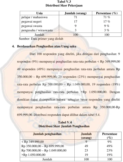 Tabel V.3 Distribusi Skor Pekerjaan 