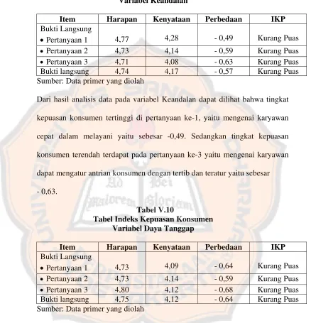 Tabel V.9 Tabel Indeks Kepuasan Konsumen  