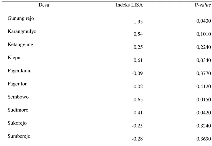 Tabel 1. Hasil Perhitungan Indeks LISA 
