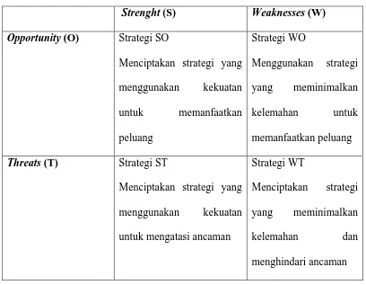 Tabel 1.1 : Matrik SWOT 