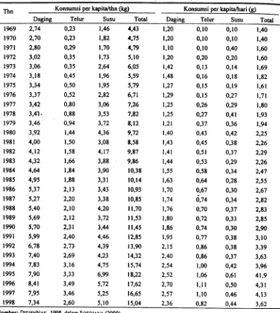Tabel 2. Konsumsi per kapi t a pr oduk dagi ng, t el ur , cl an susu per t ahun cl an per had di I ndonesi a,1969- 1998