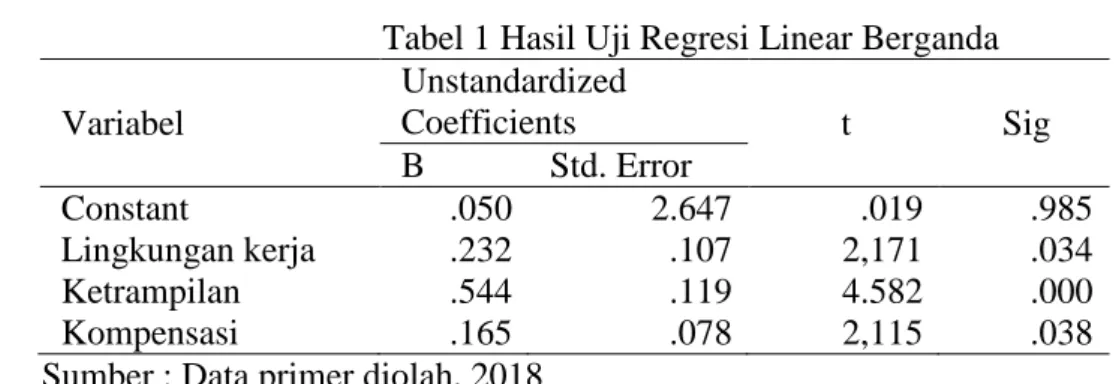Tabel 1 Hasil Uji Regresi Linear Berganda  Variabel  Unstandardized Coefficients  t  Sig  B  Std