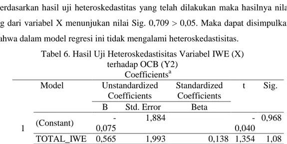 Tabel 6. Hasil Uji Heteroskedastisitas Variabel IWE (X)   terhadap OCB (Y2) 