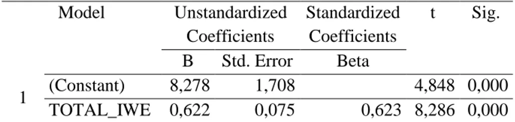 Tabel 15. Hasil Uji t Variabel IWE (X) terhadap kinerja karyawan (Y1)  Coefficients a Model  Unstandardized  Coefficients  Standardized Coefficients  t  Sig