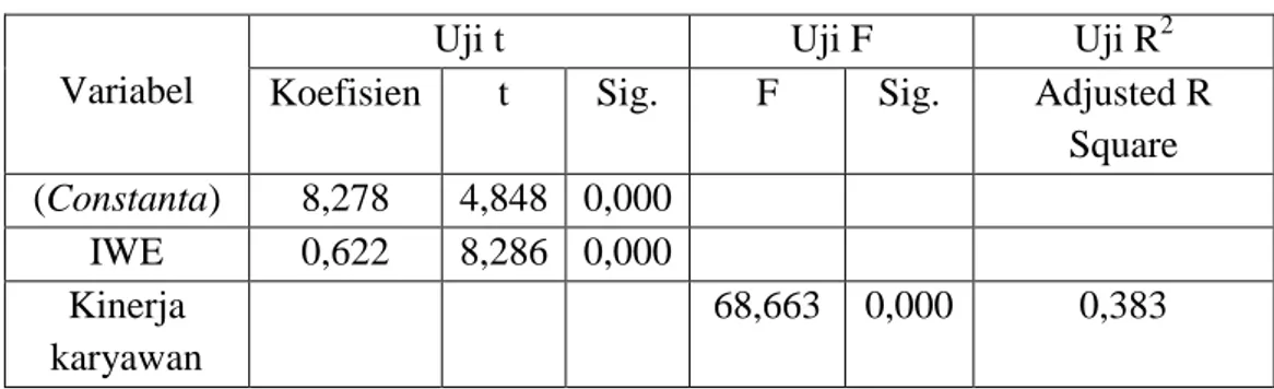 Tabel 17. Hasil Analisis Data IWE (X) terhadap Kinerja Karyawan (Y1) 