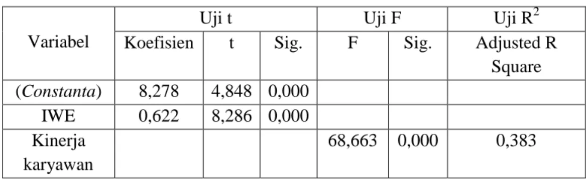 Tabel 17. Hasil Analisis Data IWE (X) terhadap Kinerja Karyawan (Y1) 