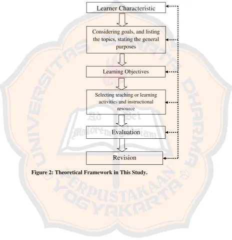 Figure 2: Theoretical Framework in This Study.  