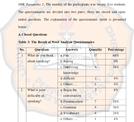Table 3: The Result of Need Analysis Questionnaire 