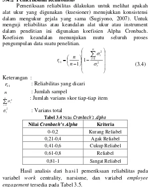 Tabel 3.4 Nilai Cronbach’s Alpha 