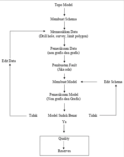 Gambar 3 Prosedur dasar pembuatan model stratigrafi (Sumber : Mincom 2001)