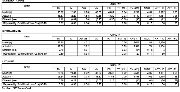 Tabel 3 .  Perbandingan Antara Kualitas Batubara Dalam Model dan Kualitas Batubara Yang Ditambang Pada Tahun 2003 