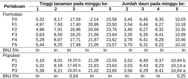 Tabel 1. Tinggi tanaman (cm) dan jumlah daun tanaman Kangkung pada uji formulasi    Mol dan populasi tanaman