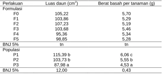Tabel 2.  Luas  daun  (cm 2 )  dan  berat  basah  tanaman  kangkung  pada  uji  formulasi  Mol  dan populasi tanaman 