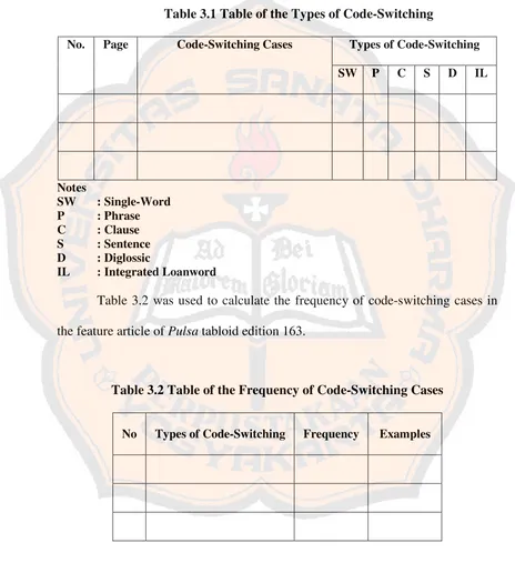 Table 3.2 Table of the Frequency of Code-Switching Cases 