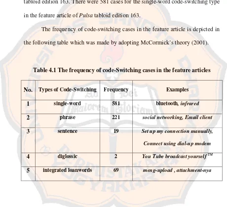 Table 4.1 The frequency of code-Switching cases in the feature articles 