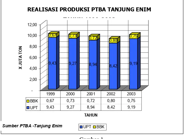 Gambar 1.  Realisasi Produksi Batubara di PTBA Tanjung Enim 