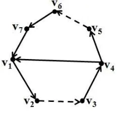 Gambar 2.1 : Digraf Hamilton Dwiwarna dengan 7 titik dan 8 busur.
