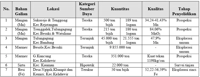Tabel 1. Sumber Daya Bahan Galian di Wilayah Kabupaten Tulungagung, Provinsi Jawa Timur 