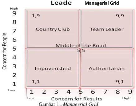 Gambar 1 . Managerial Grid  METODE PENELITIAN 