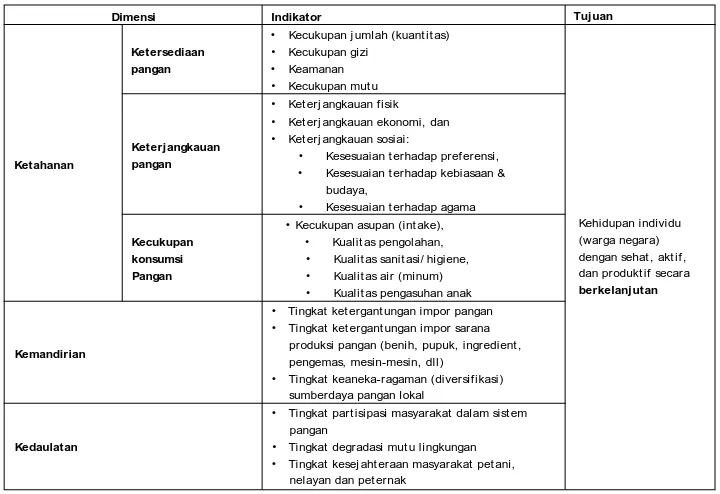 Tabel 1. D im ensi dan Indikator Ketahanan Pangan yang M andiri dan Berdaulat *)