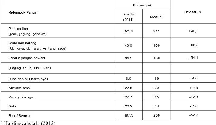 Table 2. Pola konsum si pangan di Indonesia (g/kapita/hari): Realita (2011) vs. Ideal*)