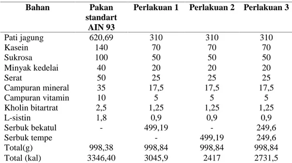 Tabel 1. Komposisi Bahan Pakan (Retnaningsih et al, 2001)