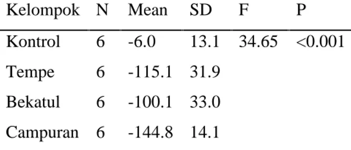 Tabel  4. Hasil Anova tentang beda mean kadar gula darah antar kelompok perlakuan pada minggu ke I Kelompok N Mean SD F P Kontrol 6 -4.6 3.2 14.69 &lt;0.001 Tempe 6 -78.6 15.3 Bekatul 6 -75.6 14.7 Campuran 6 -108.5 8.6