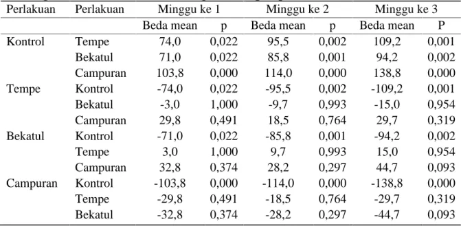 Tabel 7. Nilai p hasil post hoc test tentang perbandingan rata-rata penurunan kadar gula darah antara control dengan kelompok perlakuan