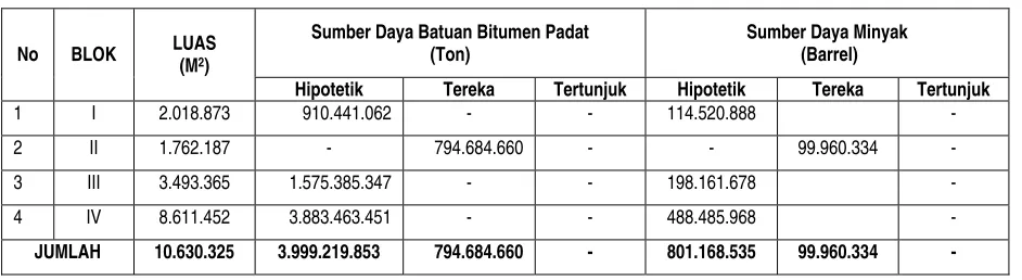 Tabel 4. Sumber Daya Batuan dan Minyak di Daerah Sungaidareh 
