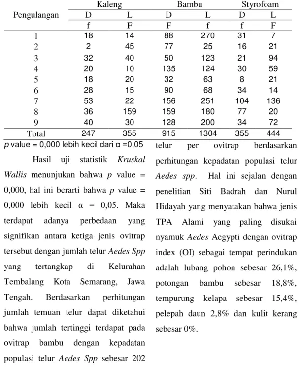 Tabel 2.  Jumlah  Temuan  Telur  Pada  Ovitrap  di  Kelurahan  Tembalang  Kota Semarang Tahun 2012 