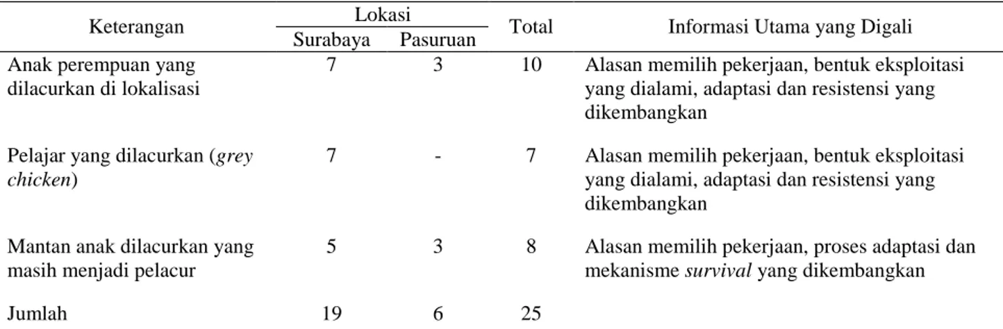 Tabel 1. Jumlah Informan  Lokasi  