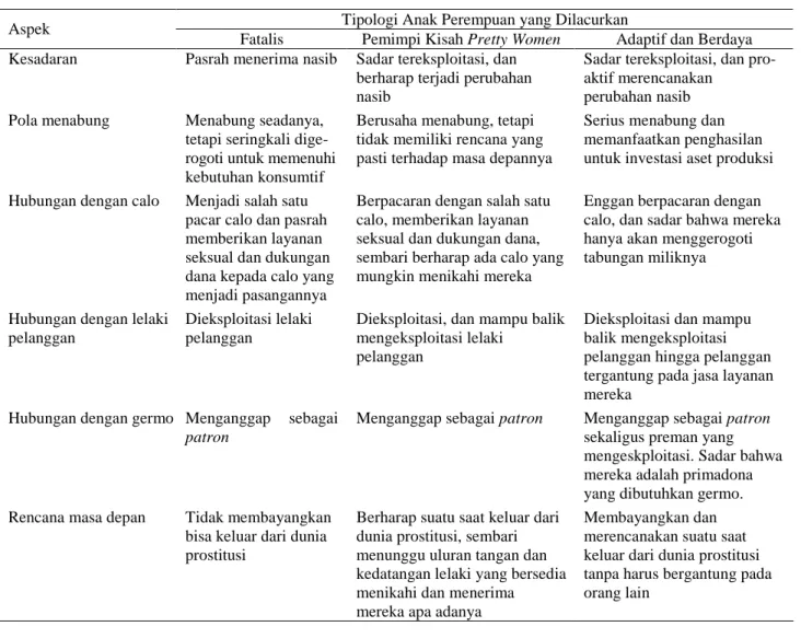 Tabel 2. Tipologi Mekanisme Adaptasi Anak-anak Perempuan yang Dilacurkan  Tipologi Anak Perempuan yang Dilacurkan  Aspek 