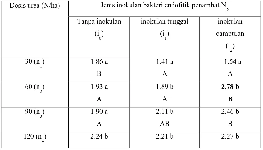 Tabel 1. Pengaruh jenis inokulan bakteri endofitik penambat N dan dosis urea terhadap 